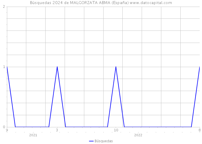 Búsquedas 2024 de MALGORZATA ABMA (España) 