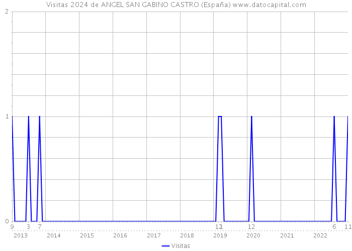 Visitas 2024 de ANGEL SAN GABINO CASTRO (España) 