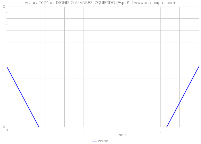 Visitas 2024 de DIONISIO ALVAREZ IZQUIERDO (España) 