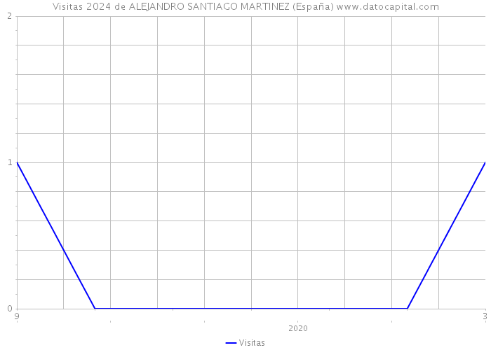 Visitas 2024 de ALEJANDRO SANTIAGO MARTINEZ (España) 