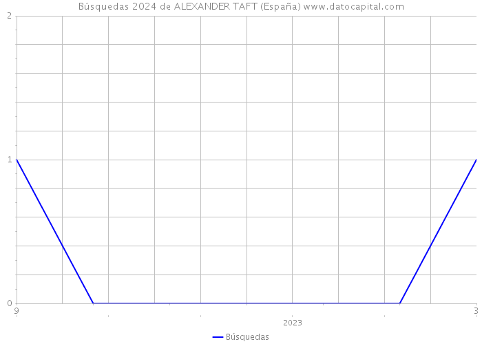 Búsquedas 2024 de ALEXANDER TAFT (España) 
