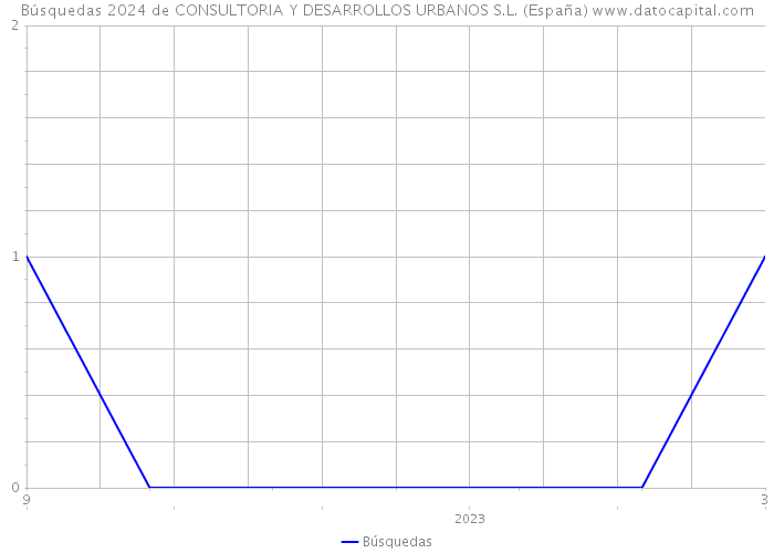Búsquedas 2024 de CONSULTORIA Y DESARROLLOS URBANOS S.L. (España) 