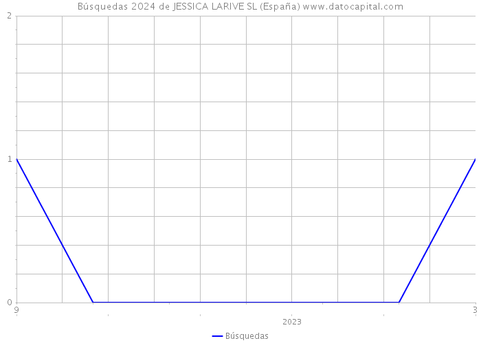 Búsquedas 2024 de JESSICA LARIVE SL (España) 