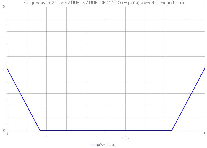 Búsquedas 2024 de MANUEL MANUEL REDONDO (España) 