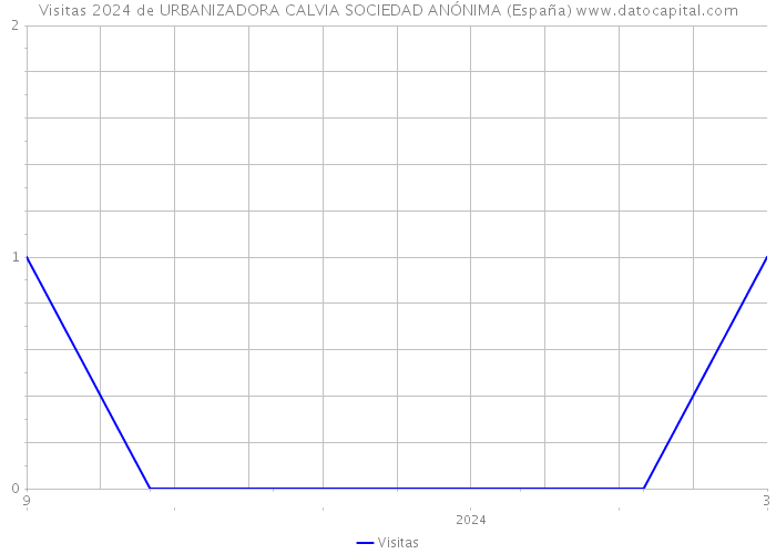 Visitas 2024 de URBANIZADORA CALVIA SOCIEDAD ANÓNIMA (España) 