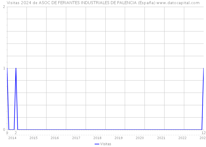 Visitas 2024 de ASOC DE FERIANTES INDUSTRIALES DE PALENCIA (España) 