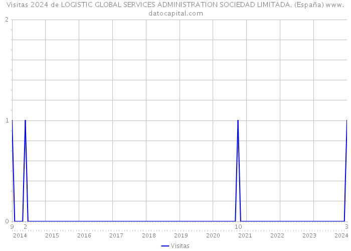 Visitas 2024 de LOGISTIC GLOBAL SERVICES ADMINISTRATION SOCIEDAD LIMITADA. (España) 