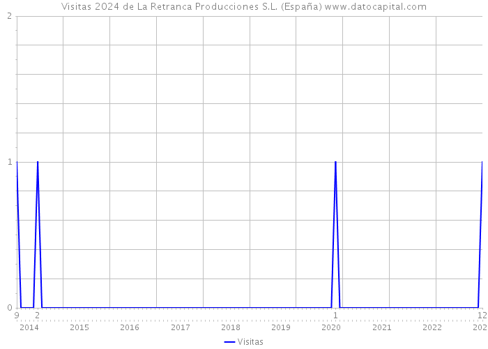 Visitas 2024 de La Retranca Producciones S.L. (España) 