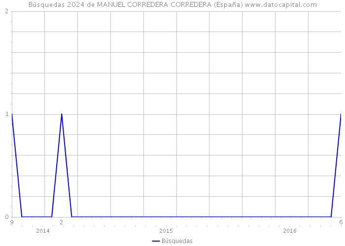 Búsquedas 2024 de MANUEL CORREDERA CORREDERA (España) 