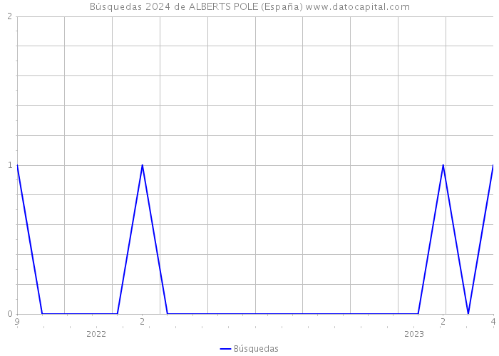 Búsquedas 2024 de ALBERTS POLE (España) 