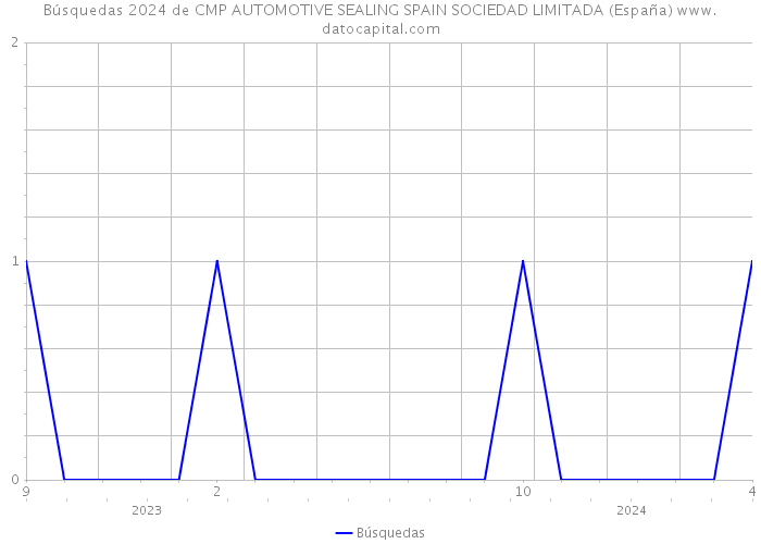 Búsquedas 2024 de CMP AUTOMOTIVE SEALING SPAIN SOCIEDAD LIMITADA (España) 
