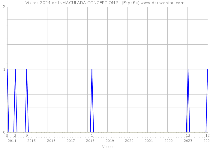 Visitas 2024 de INMACULADA CONCEPCION SL (España) 