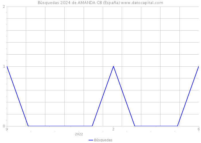 Búsquedas 2024 de AMANDA CB (España) 