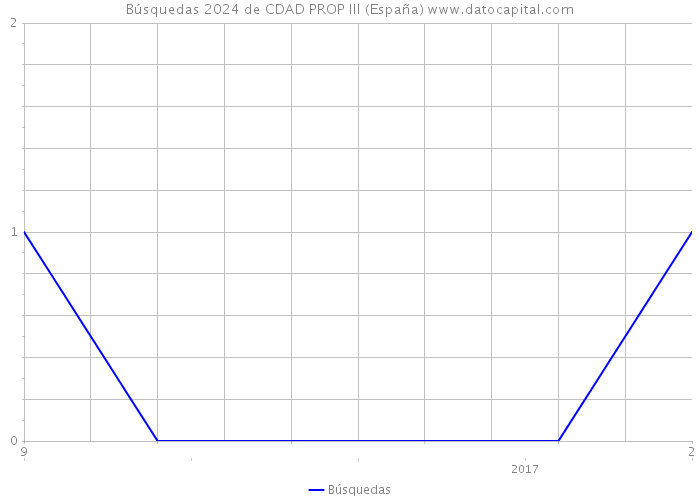 Búsquedas 2024 de CDAD PROP III (España) 