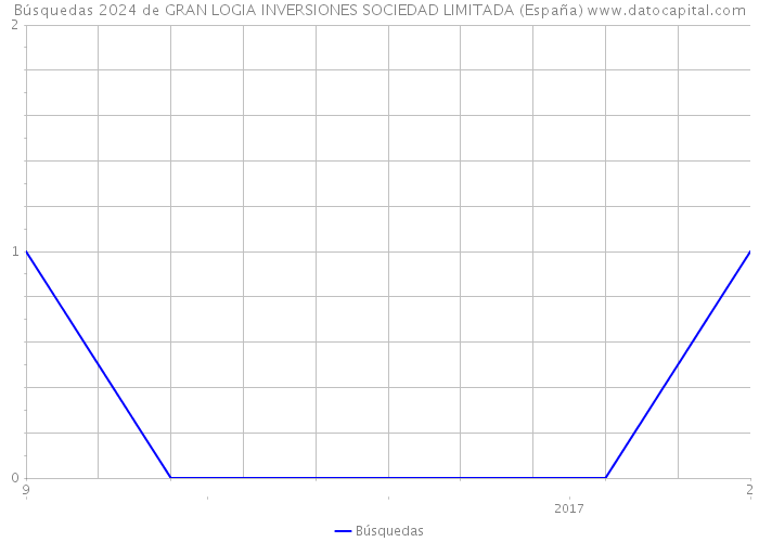 Búsquedas 2024 de GRAN LOGIA INVERSIONES SOCIEDAD LIMITADA (España) 