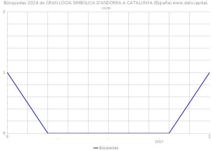 Búsquedas 2024 de GRAN LOGIA SIMBOLICA D'ANDORRA A CATALUNYA (España) 