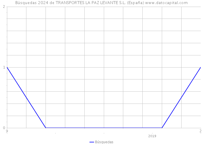 Búsquedas 2024 de TRANSPORTES LA PAZ LEVANTE S.L. (España) 
