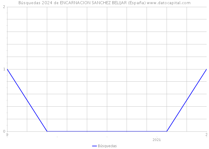 Búsquedas 2024 de ENCARNACION SANCHEZ BELIJAR (España) 