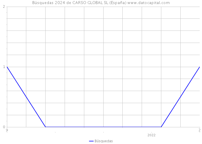 Búsquedas 2024 de CARSO GLOBAL SL (España) 