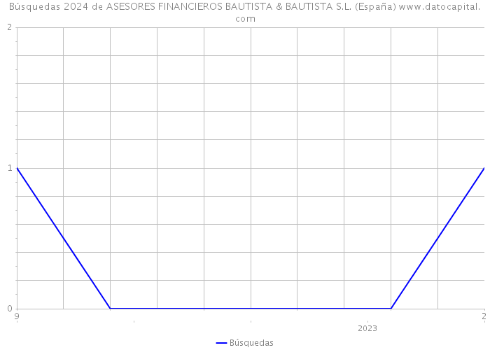 Búsquedas 2024 de ASESORES FINANCIEROS BAUTISTA & BAUTISTA S.L. (España) 