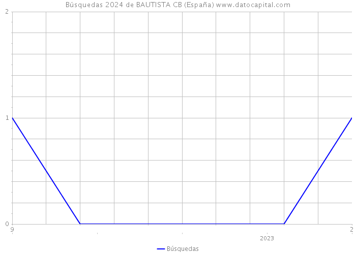 Búsquedas 2024 de BAUTISTA CB (España) 