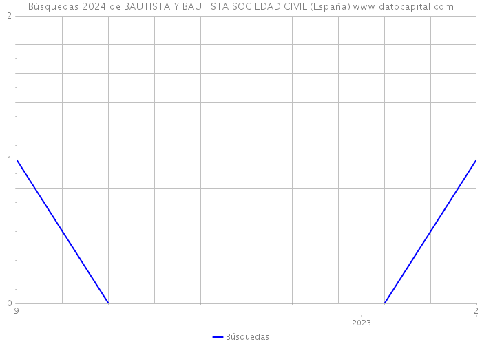 Búsquedas 2024 de BAUTISTA Y BAUTISTA SOCIEDAD CIVIL (España) 