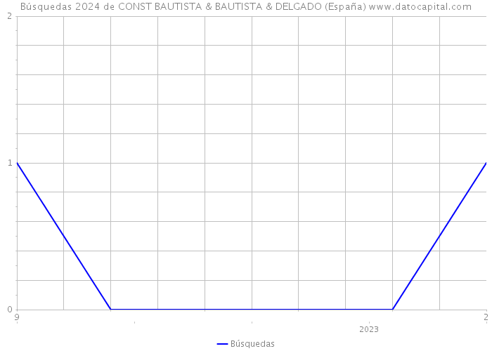Búsquedas 2024 de CONST BAUTISTA & BAUTISTA & DELGADO (España) 