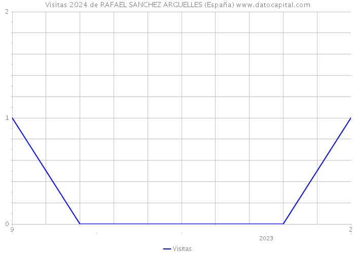 Visitas 2024 de RAFAEL SANCHEZ ARGUELLES (España) 