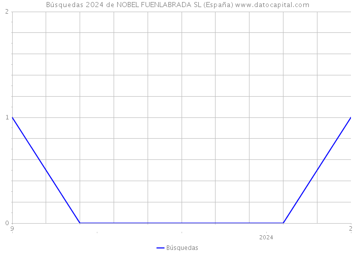 Búsquedas 2024 de NOBEL FUENLABRADA SL (España) 