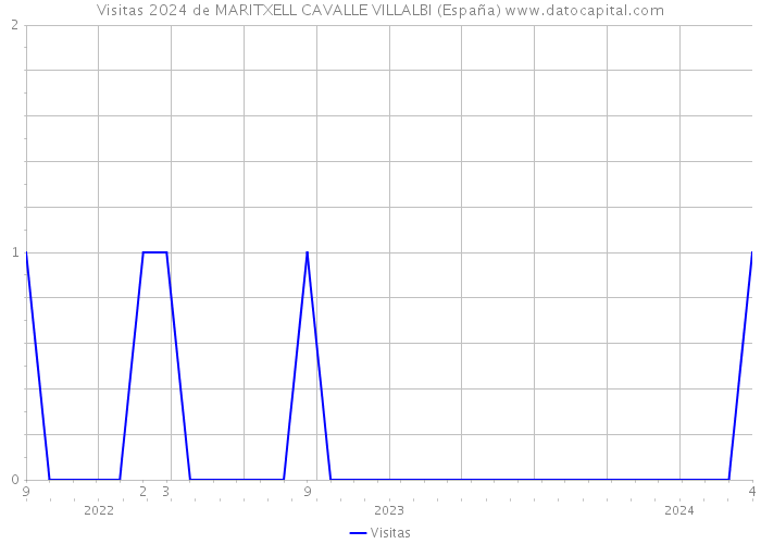 Visitas 2024 de MARITXELL CAVALLE VILLALBI (España) 