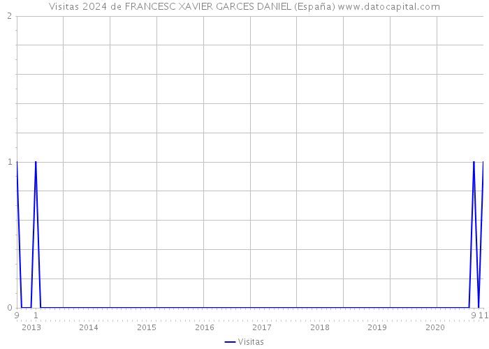 Visitas 2024 de FRANCESC XAVIER GARCES DANIEL (España) 