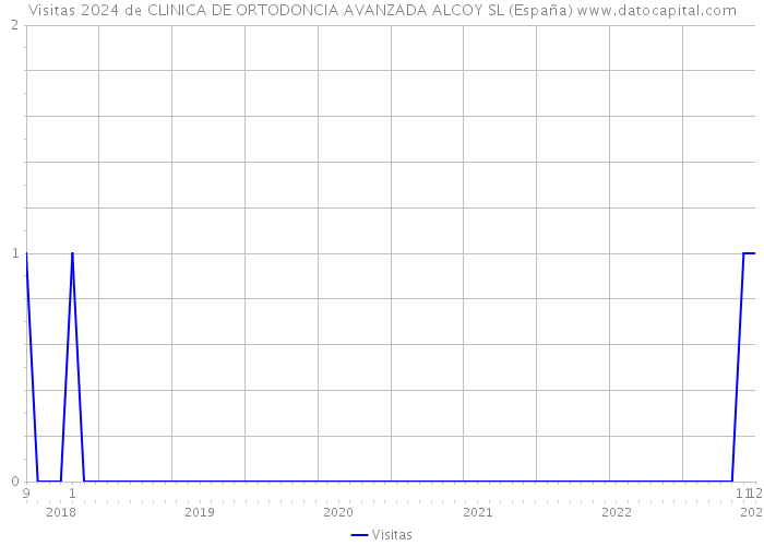 Visitas 2024 de CLINICA DE ORTODONCIA AVANZADA ALCOY SL (España) 