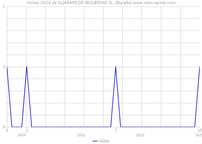 Visitas 2024 de ALJARAFE DE SEGURIDAD SL. (España) 