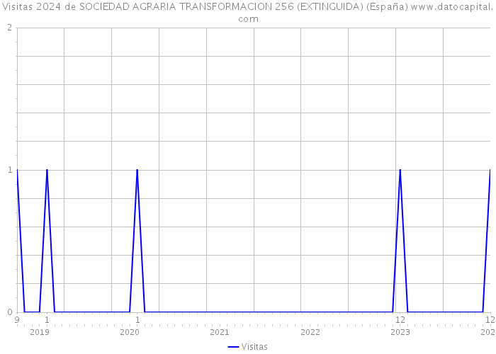 Visitas 2024 de SOCIEDAD AGRARIA TRANSFORMACION 256 (EXTINGUIDA) (España) 