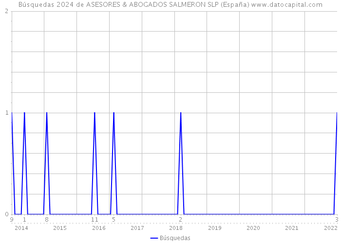 Búsquedas 2024 de ASESORES & ABOGADOS SALMERON SLP (España) 
