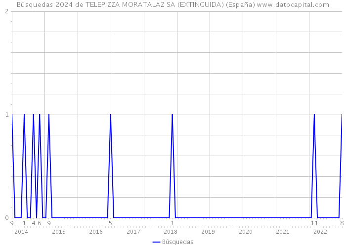 Búsquedas 2024 de TELEPIZZA MORATALAZ SA (EXTINGUIDA) (España) 