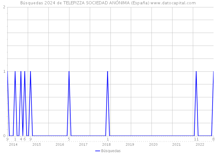 Búsquedas 2024 de TELEPIZZA SOCIEDAD ANÓNIMA (España) 