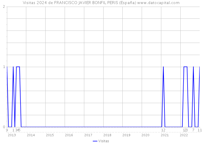 Visitas 2024 de FRANCISCO JAVIER BONFIL PERIS (España) 