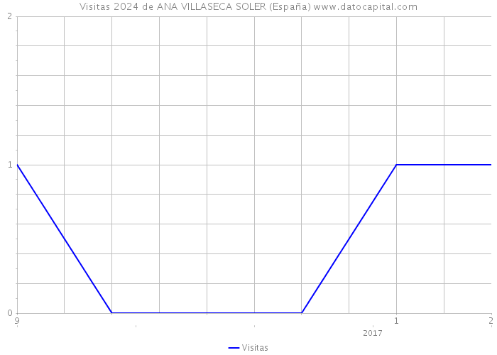 Visitas 2024 de ANA VILLASECA SOLER (España) 
