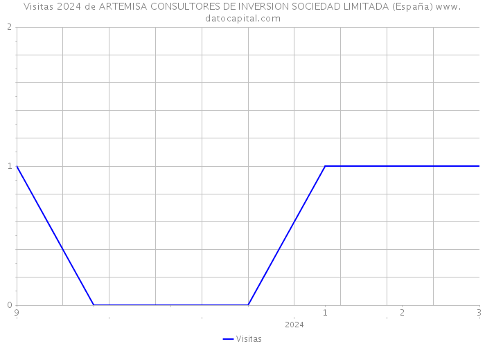Visitas 2024 de ARTEMISA CONSULTORES DE INVERSION SOCIEDAD LIMITADA (España) 