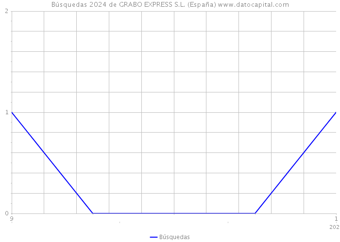 Búsquedas 2024 de GRABO EXPRESS S.L. (España) 