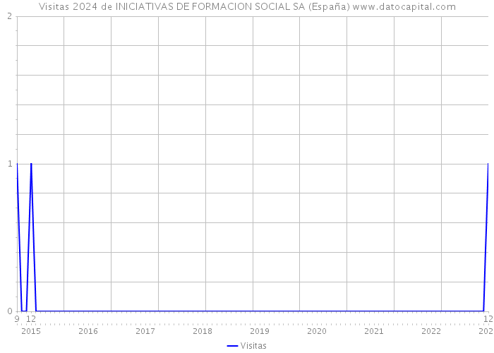 Visitas 2024 de INICIATIVAS DE FORMACION SOCIAL SA (España) 