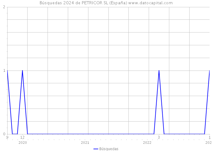 Búsquedas 2024 de PETRICOR SL (España) 
