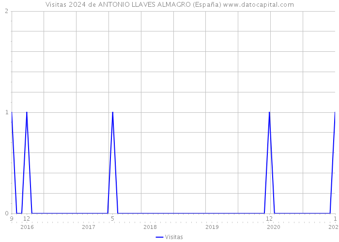 Visitas 2024 de ANTONIO LLAVES ALMAGRO (España) 