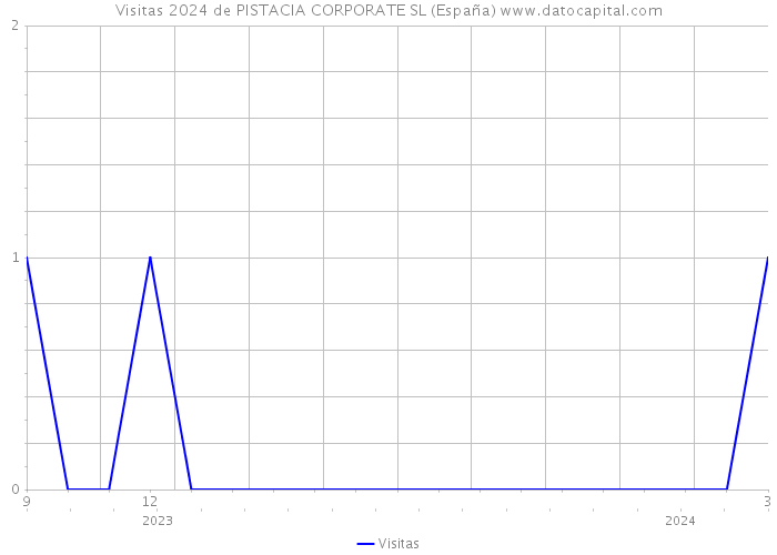 Visitas 2024 de PISTACIA CORPORATE SL (España) 