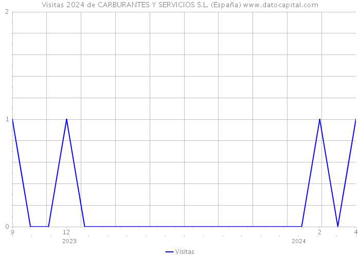 Visitas 2024 de CARBURANTES Y SERVICIOS S.L. (España) 
