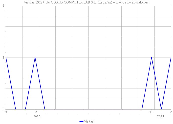 Visitas 2024 de CLOUD COMPUTER LAB S.L. (España) 