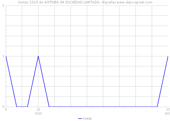 Visitas 2024 de ANTINEA 94 SOCIEDAD LIMITADA. (España) 