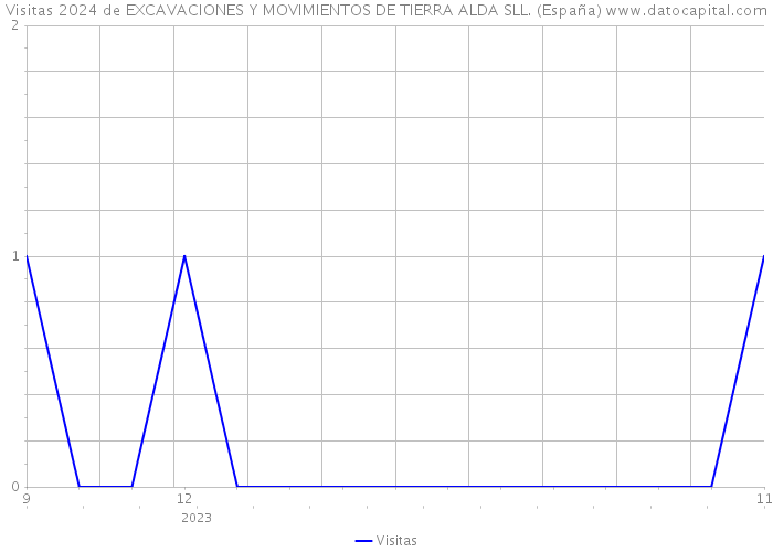Visitas 2024 de EXCAVACIONES Y MOVIMIENTOS DE TIERRA ALDA SLL. (España) 