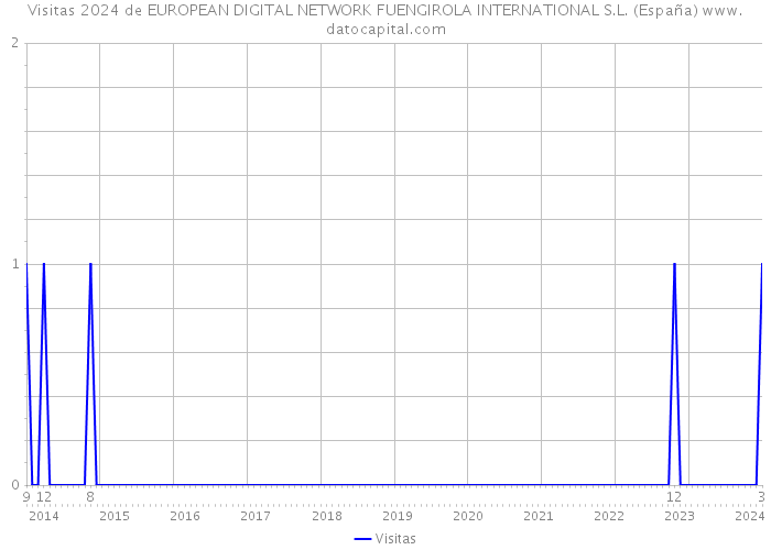 Visitas 2024 de EUROPEAN DIGITAL NETWORK FUENGIROLA INTERNATIONAL S.L. (España) 